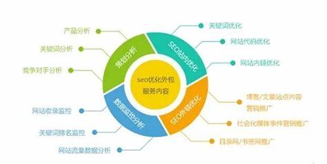 大連市移動SEO數據分析與互聯網數據服務
