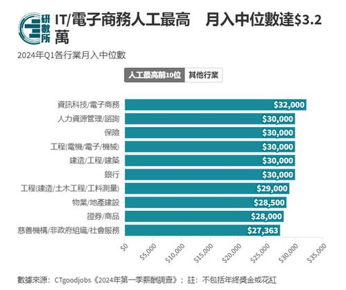 香港真實收入揭秘 高才通平均月薪5萬是事實還是噱頭？
